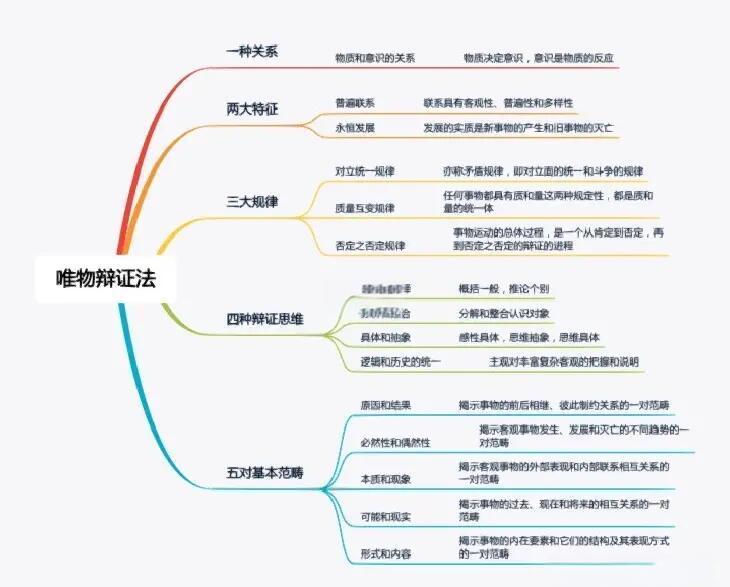 唯物辩证法三大要素