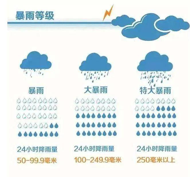 降雨量标准图