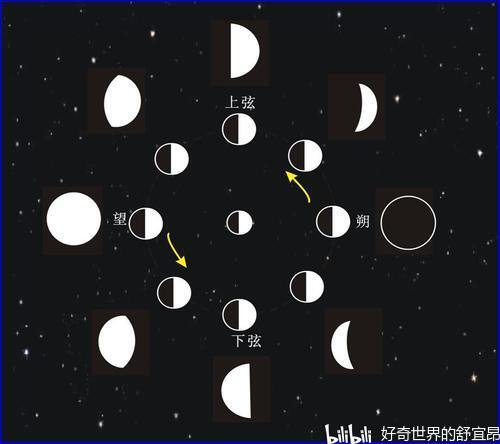 上玄月和下弦月有什么区别