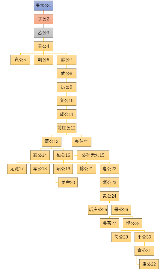 齐国君主列表排名表