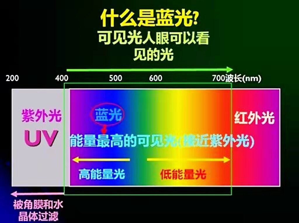 绿光与蓝光