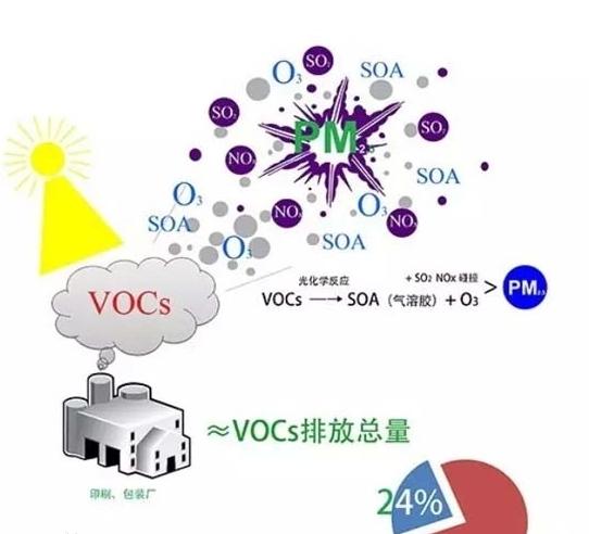 voc是什么污染物