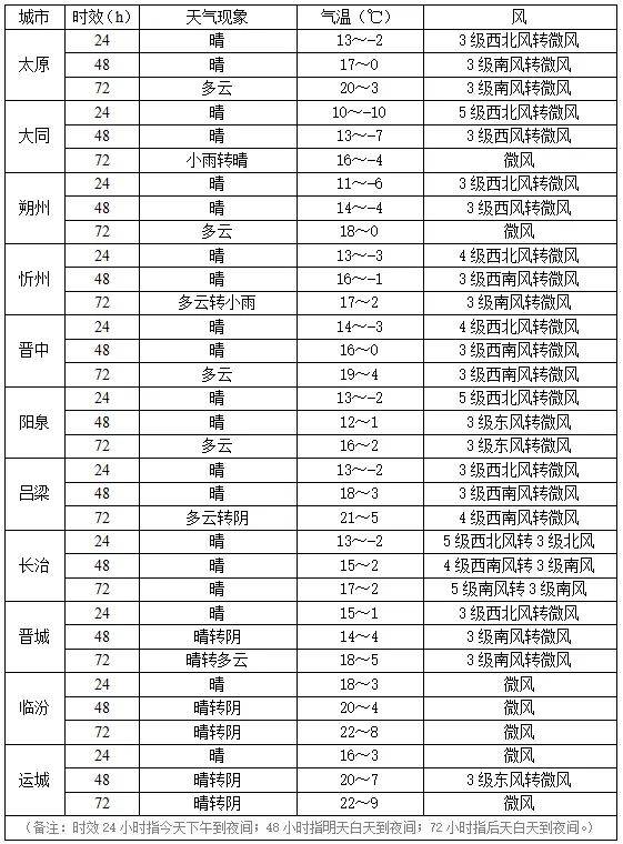 风力等级有几级