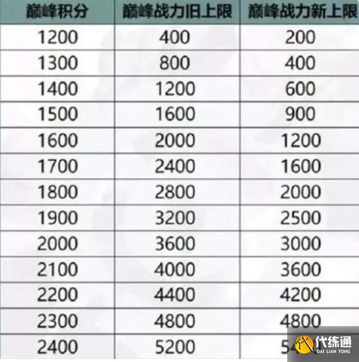 王者荣耀的荣耀战力上限是多少