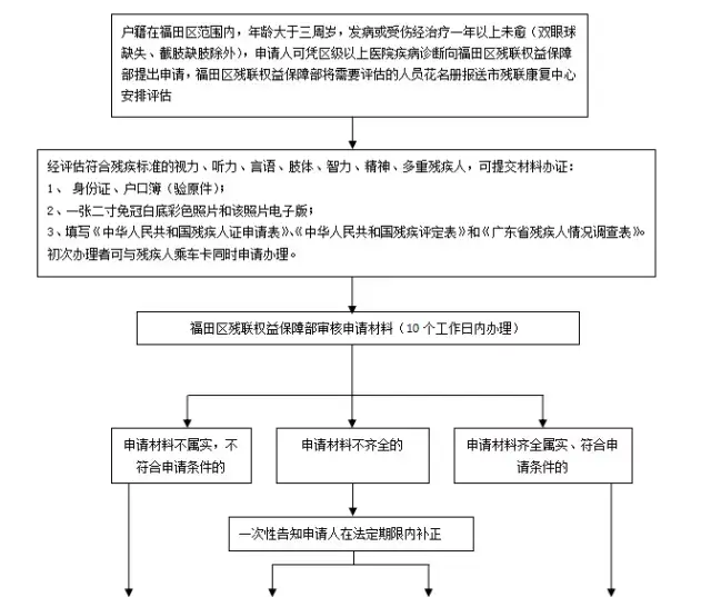 残疾人证电子版查询
