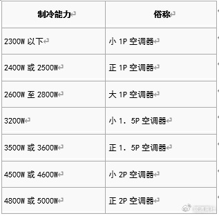 空调匹数怎么判断?买多大适合20平米房间