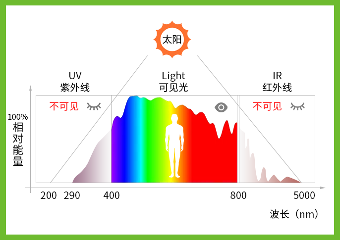 半导体黄光区波长多少