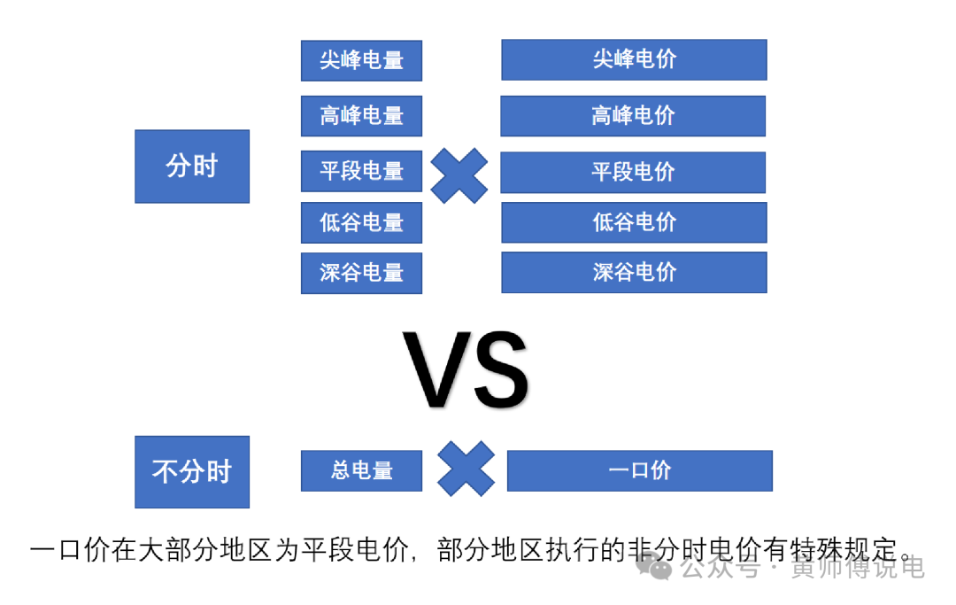 谷电量和峰电量的区别