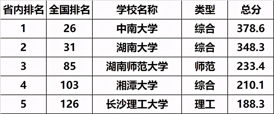 湖南最好的二十所高中