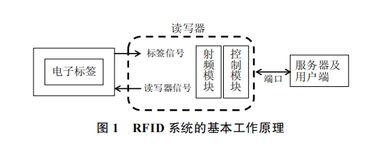 RFID技术的应用