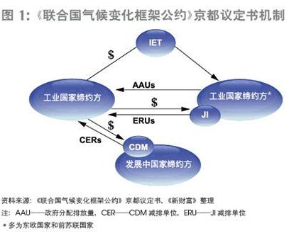 碳排放交易是什么意思?