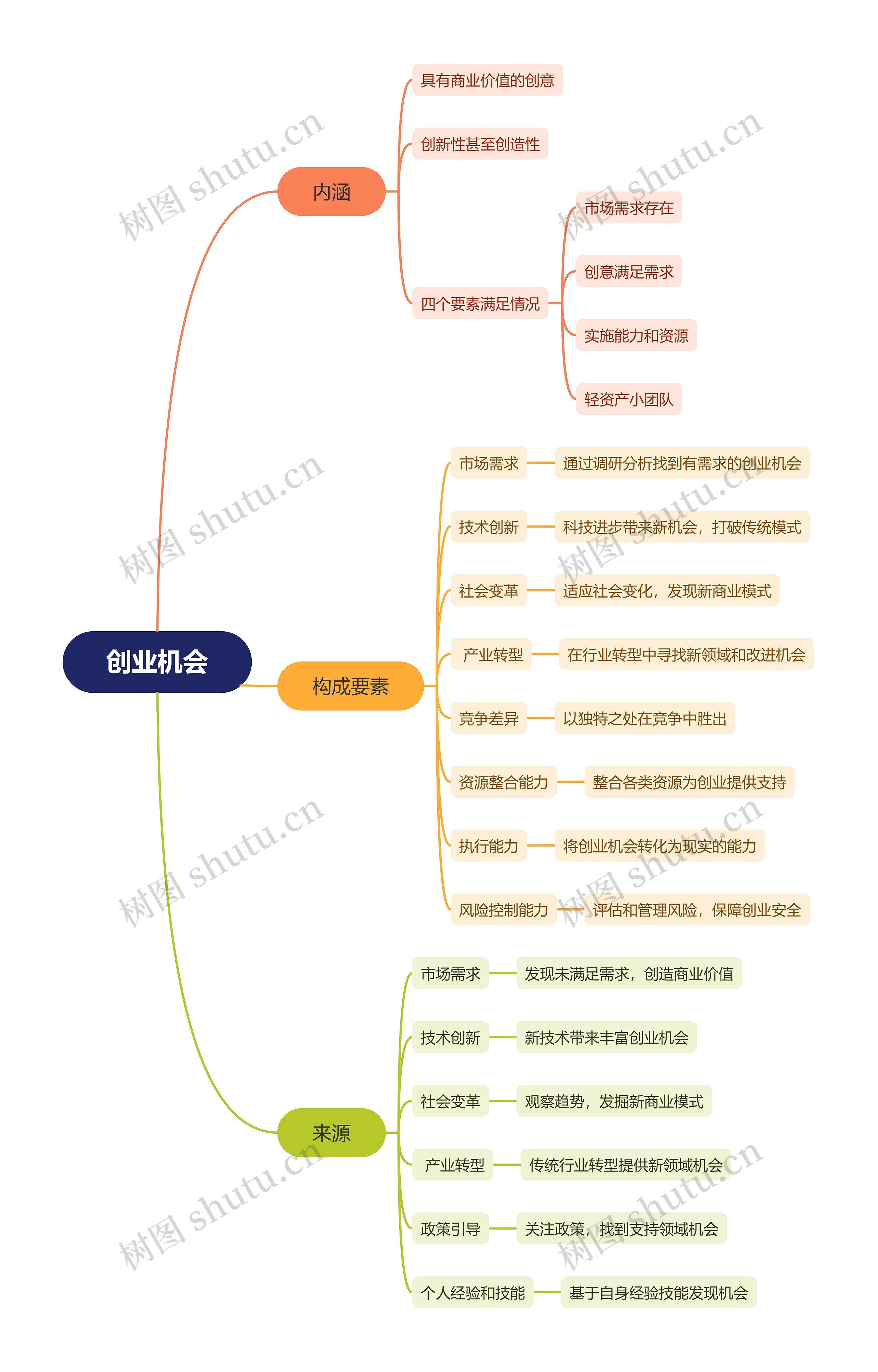 创业过程包括哪几个主要步骤