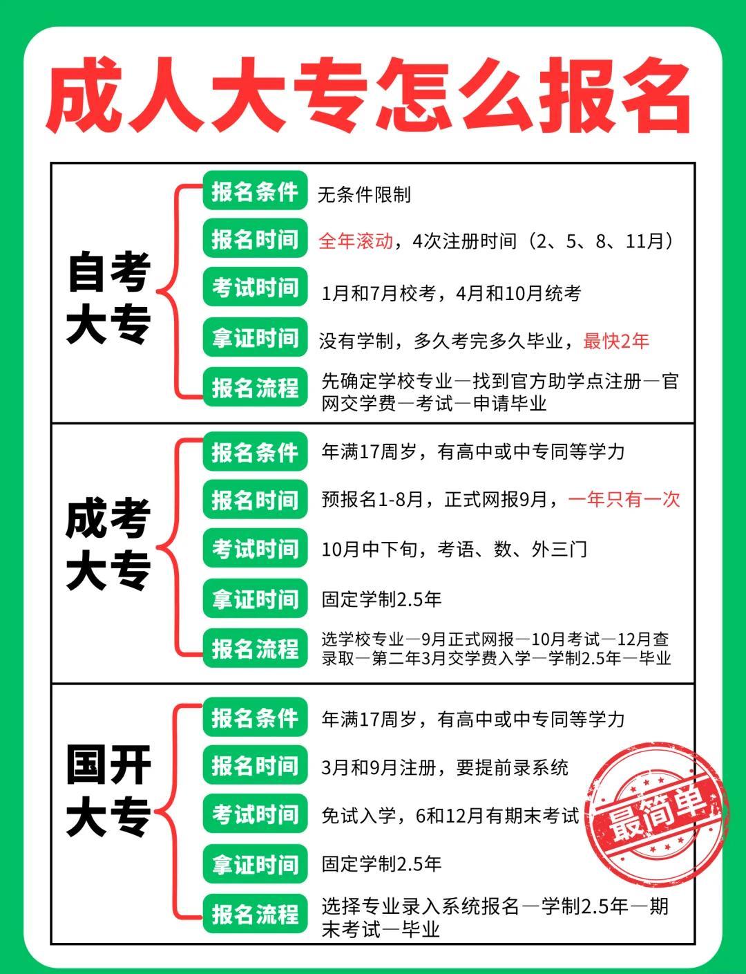 成人大专的报名条件