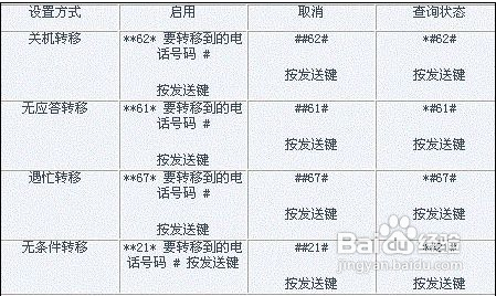 这样设置呼叫转移