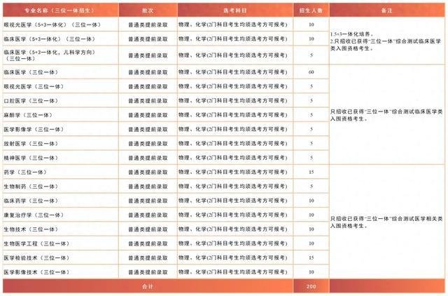温州医科大学是一段招生吗多少分