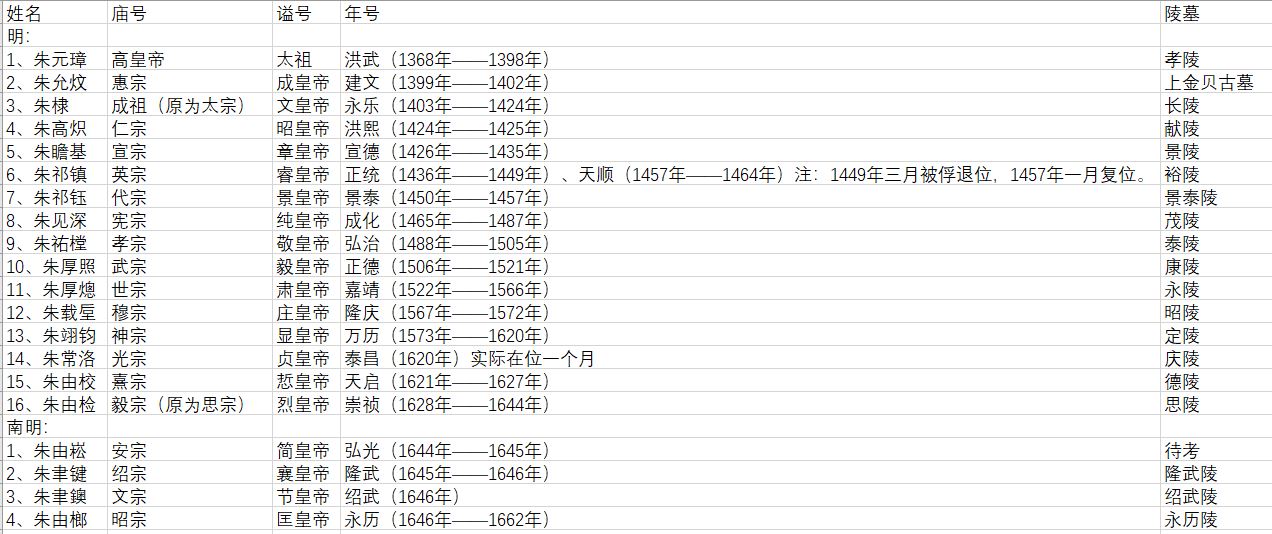大明皇帝列表及简介