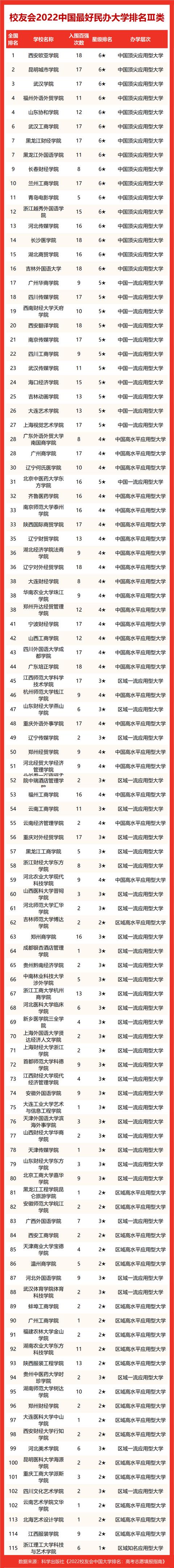 三亚学院排名及分数线