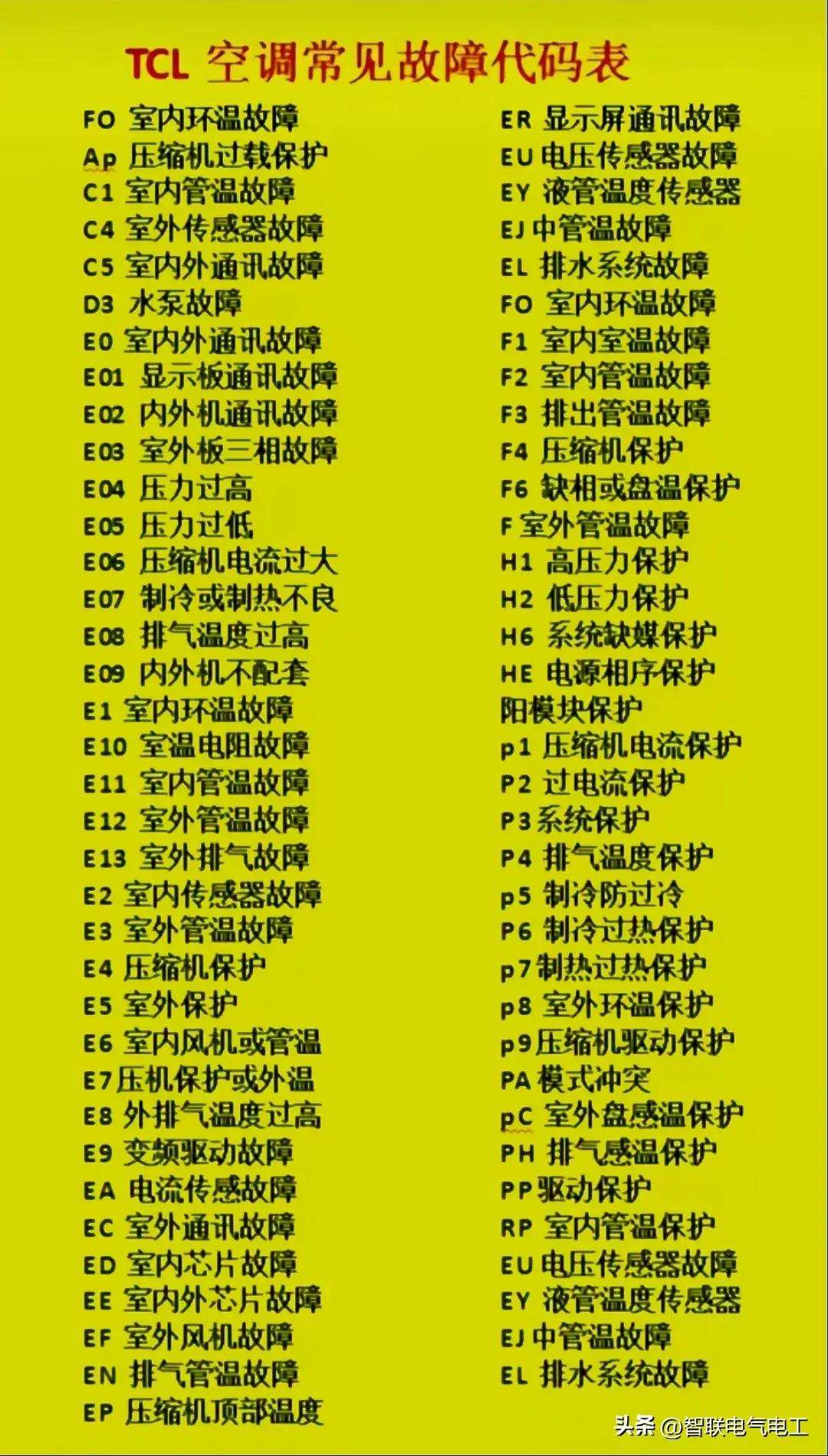 格力分体空调故障代码大全