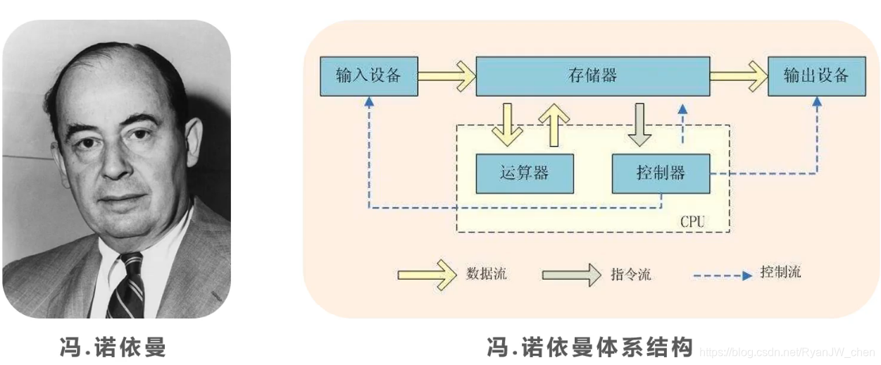 简述冯诺依曼结构计算机的工作原理