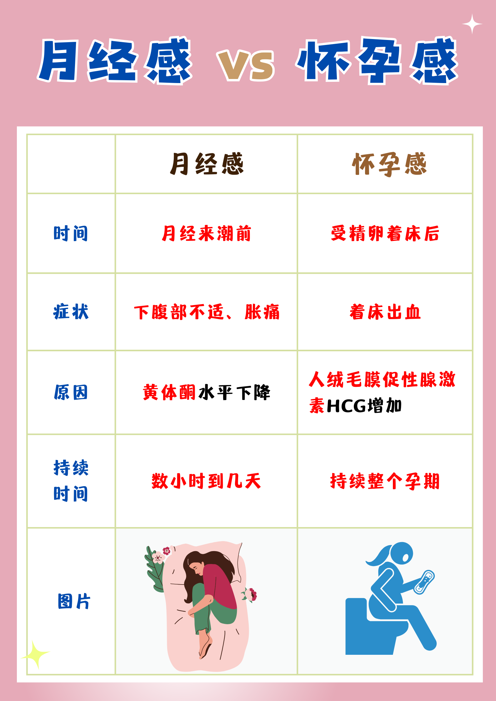 怀孕了梦见来月经是什么意思周公解梦