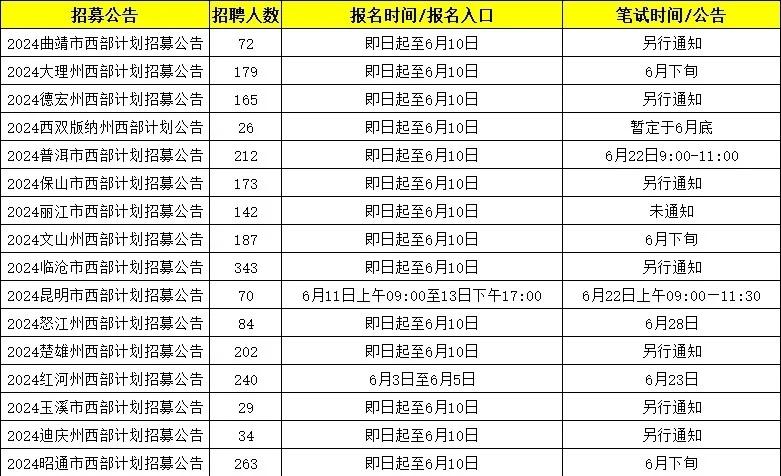 2021年西部计划志愿者报名时间