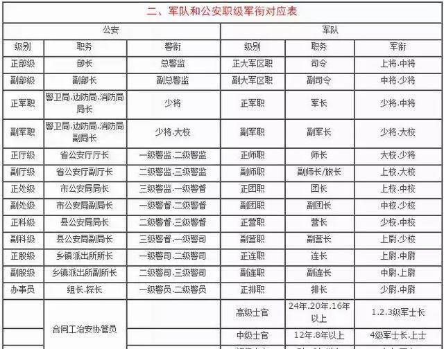 国家职称级别一览表