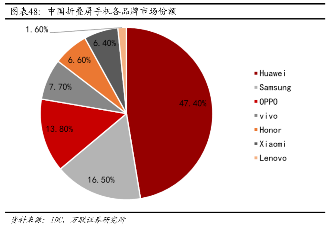 折叠屏幕技术