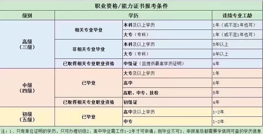 化验员证怎么报考
