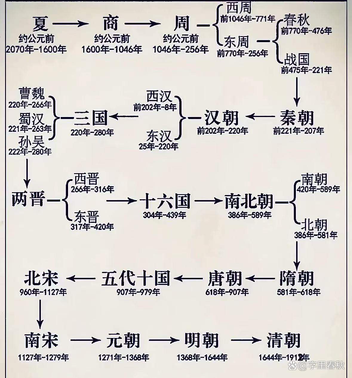 中国24个朝代顺序口诀