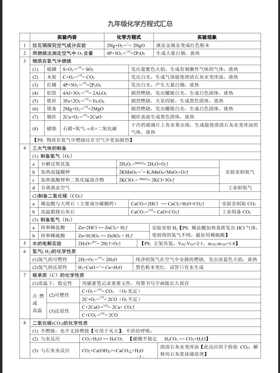 初中化学方程式大全可打印