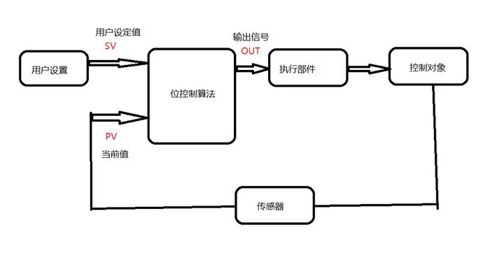 什么是pid控制温度