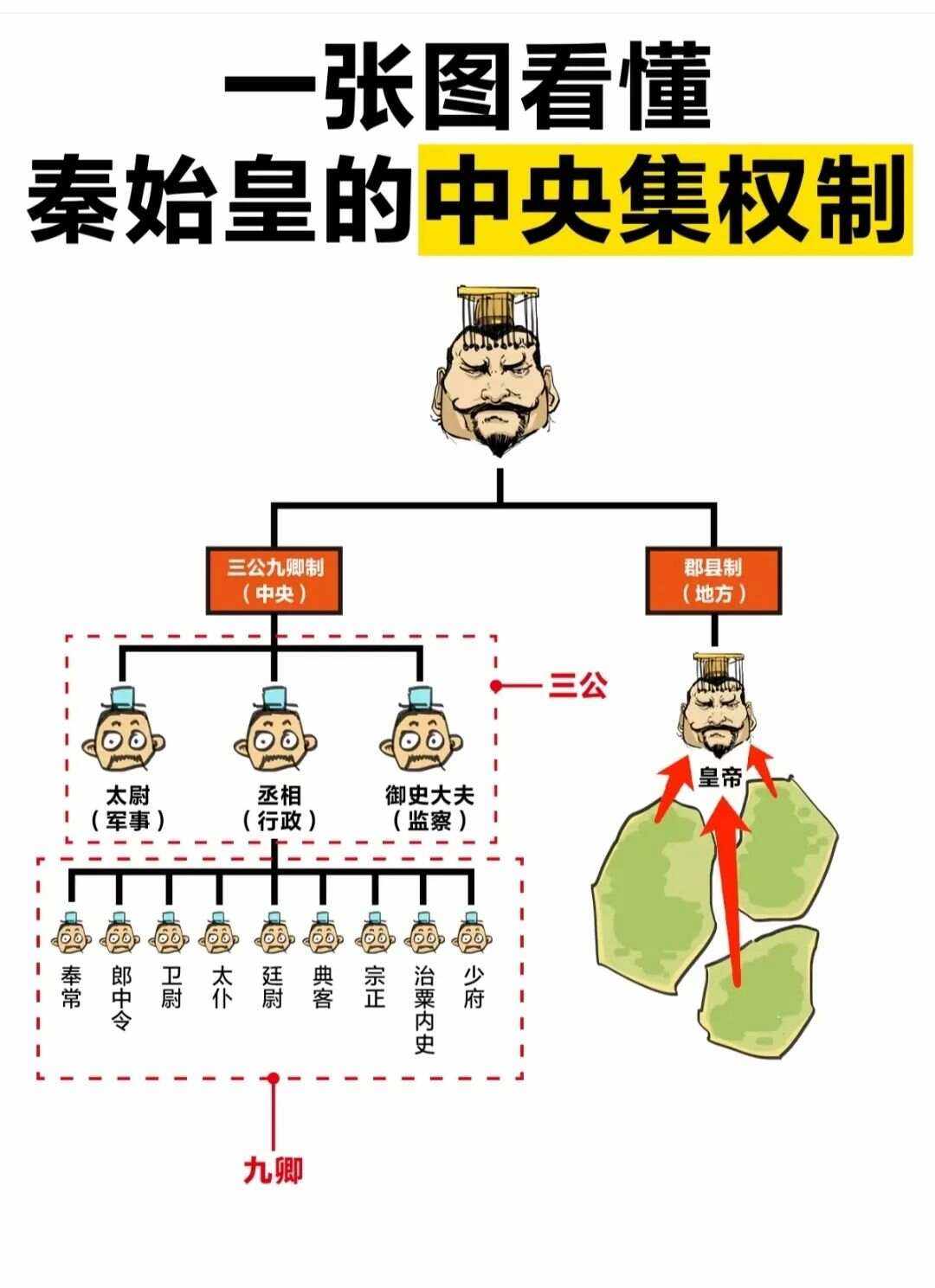 古代的三公是指什么意思
