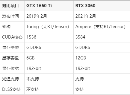 rtx和gtx区别百度百科