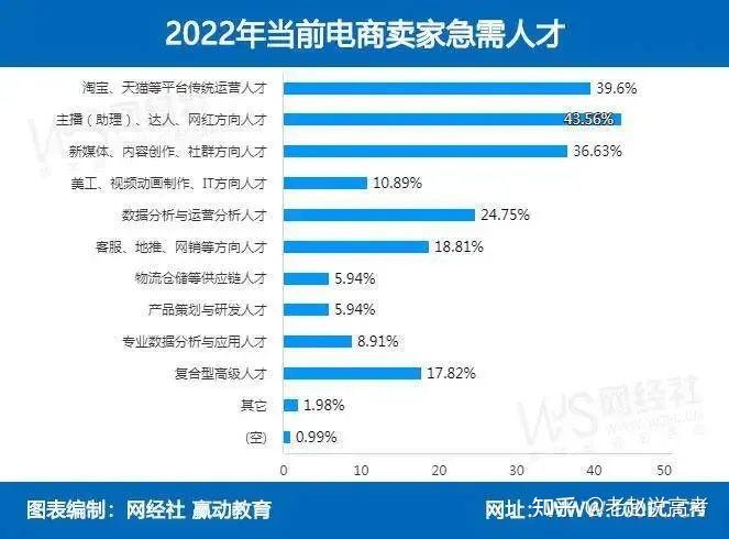 电子商务就业前景和就业方向