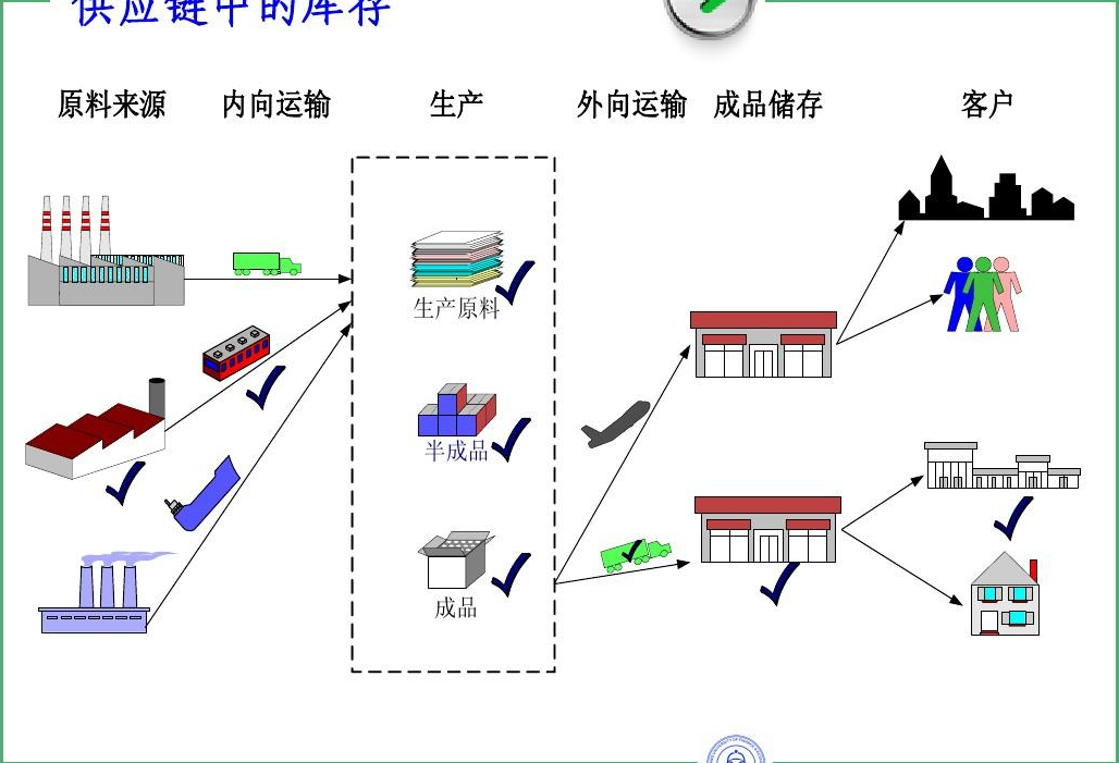供应链介绍ppt