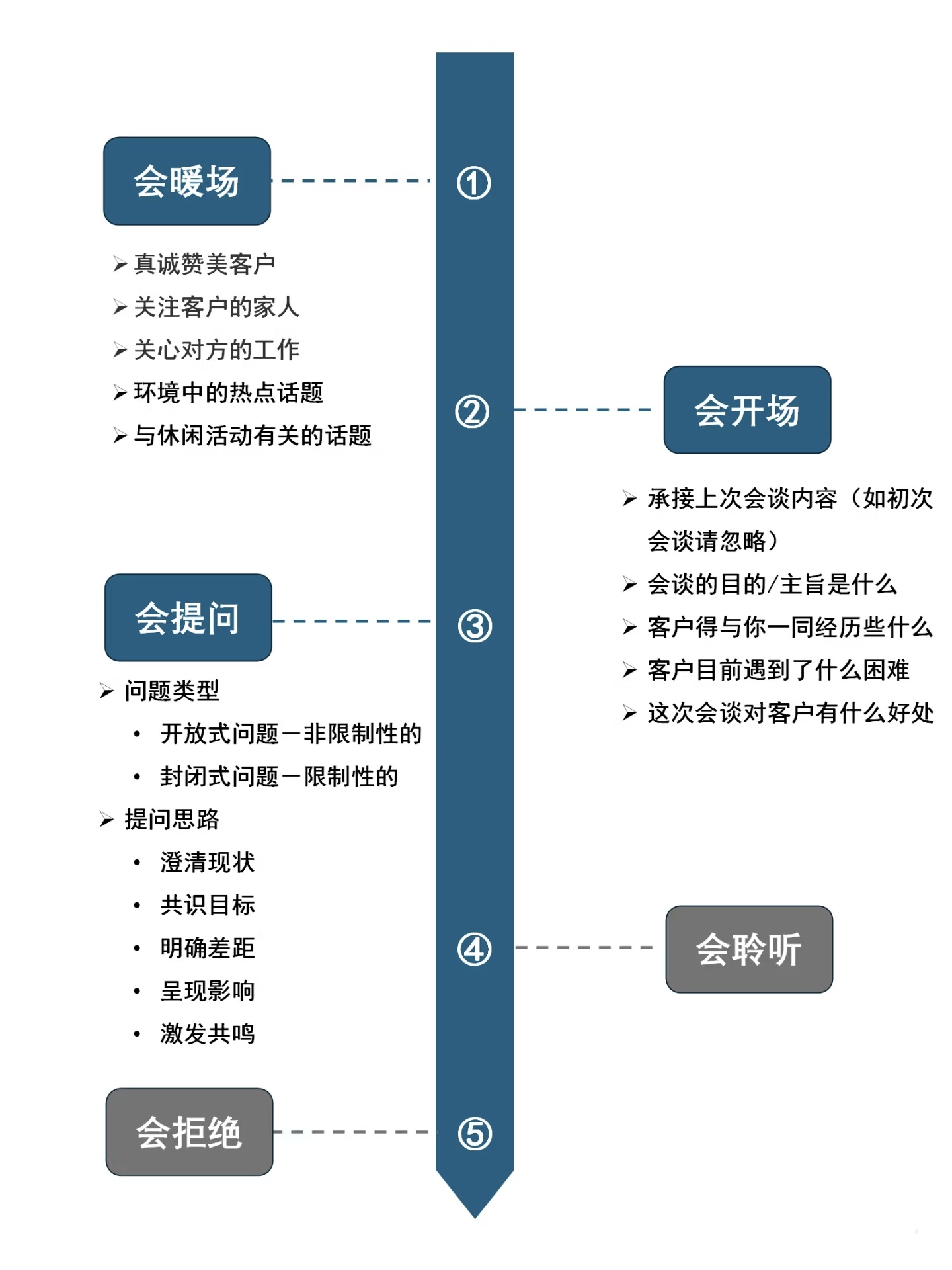 沟通名词解析