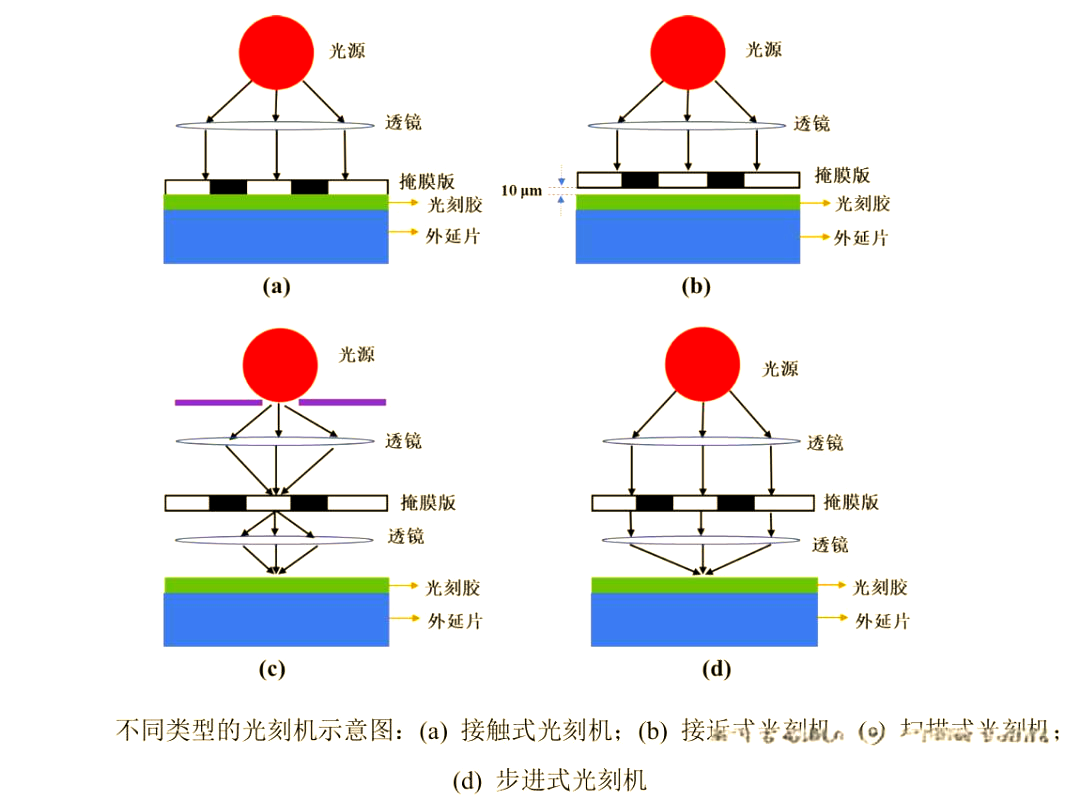 刻蚀机和光刻机的区别图片