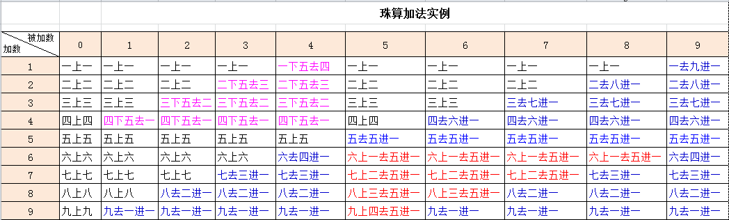 珠算步骤