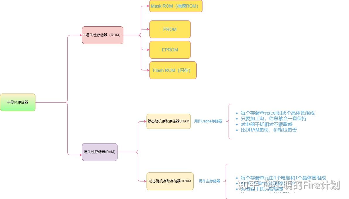 rom和ram区别和作用是什么