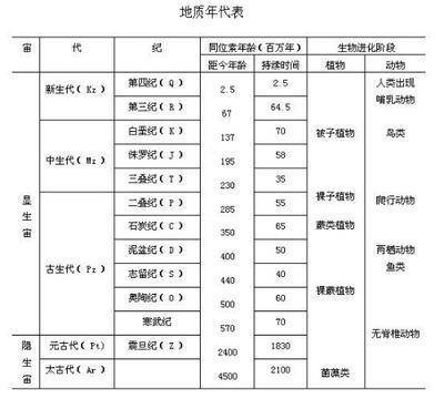 地球纪元划分准确吗二叠纪