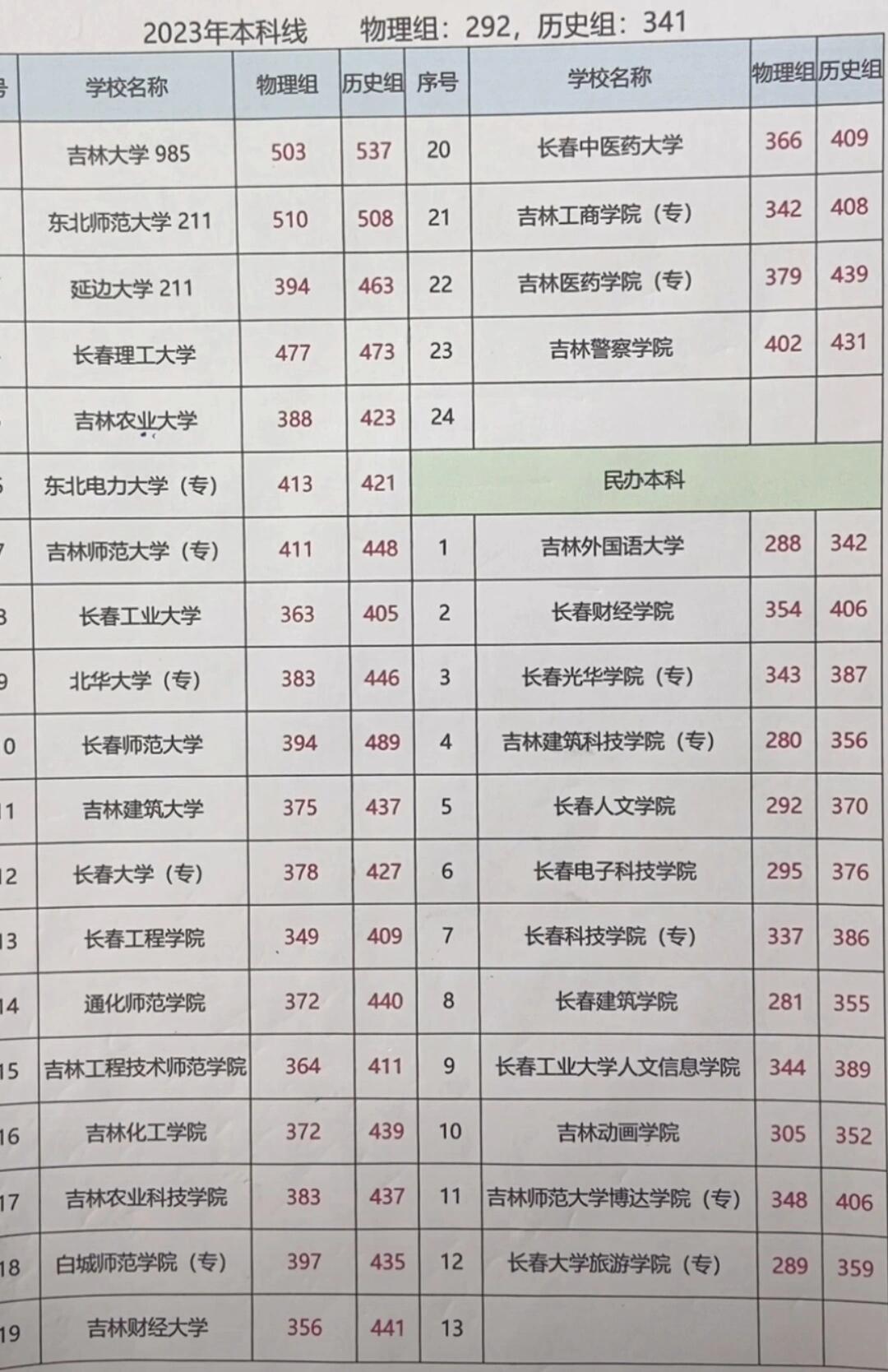 吉林有哪些大学排名