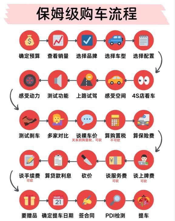 买车基本流程