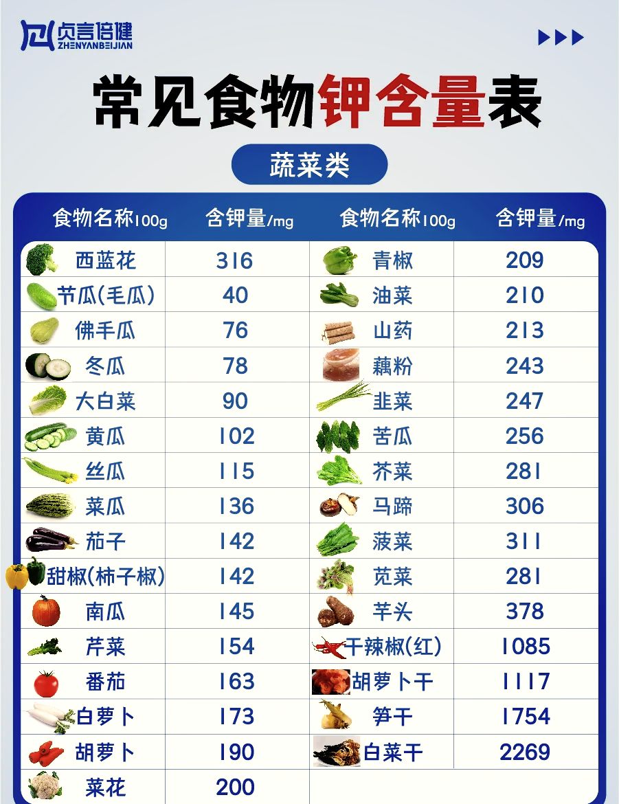 以下食品中含能量最低的食品是