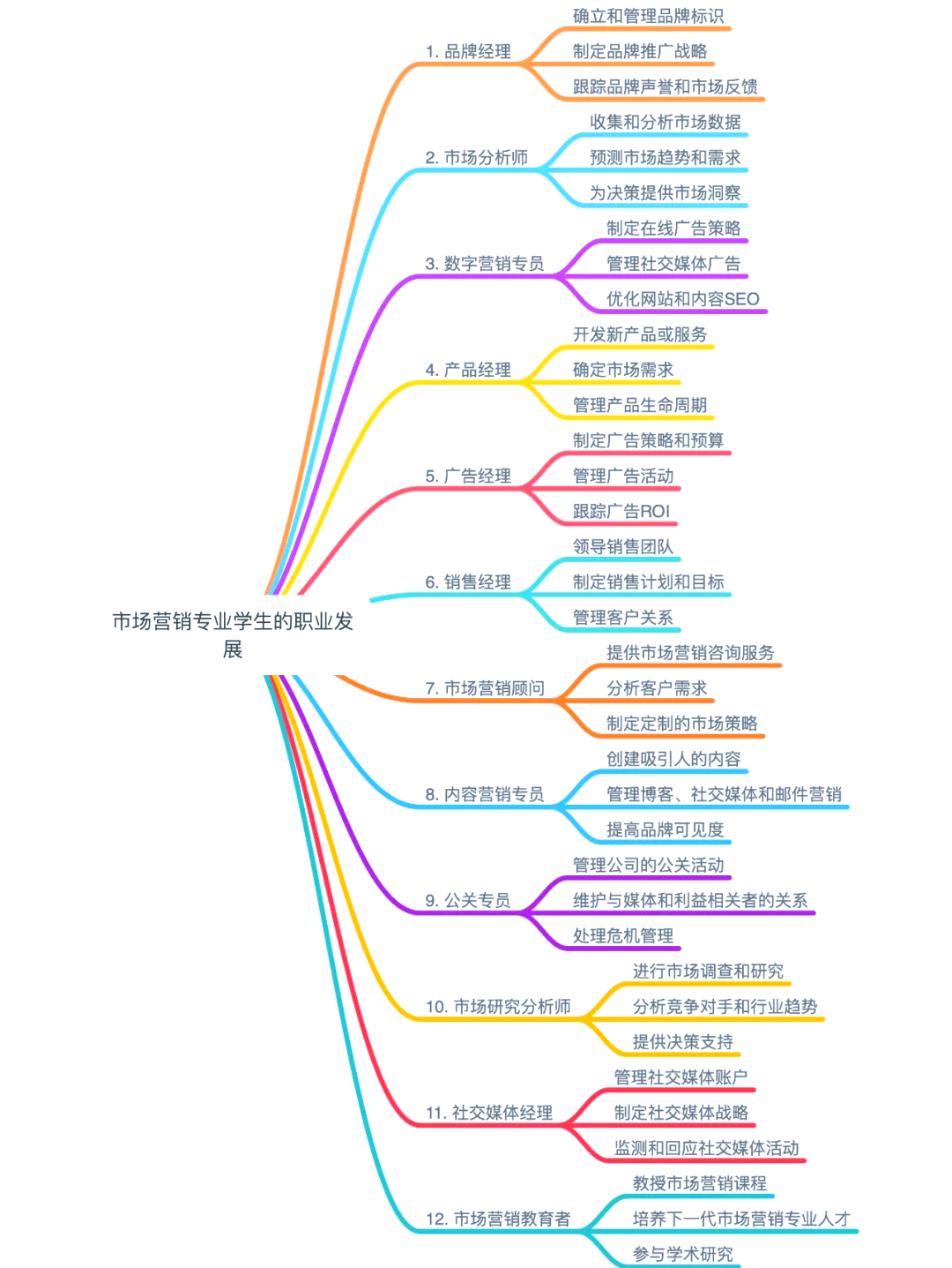 市场营销专业的主要课程是什么