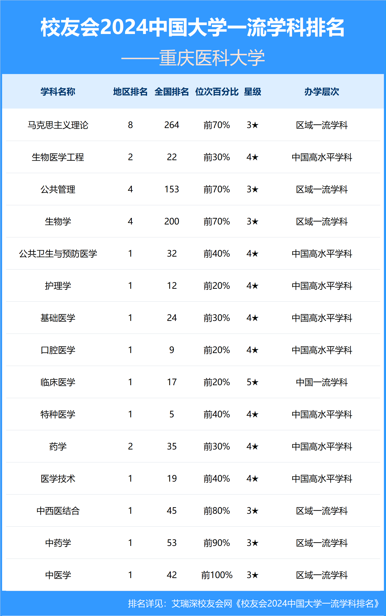 医科大学都有什么