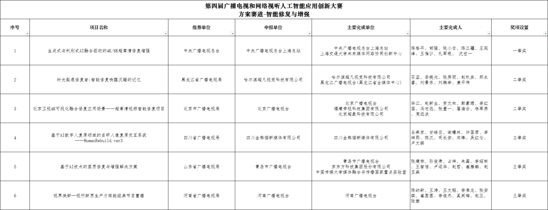 广电总局是政府部门下属单位吗