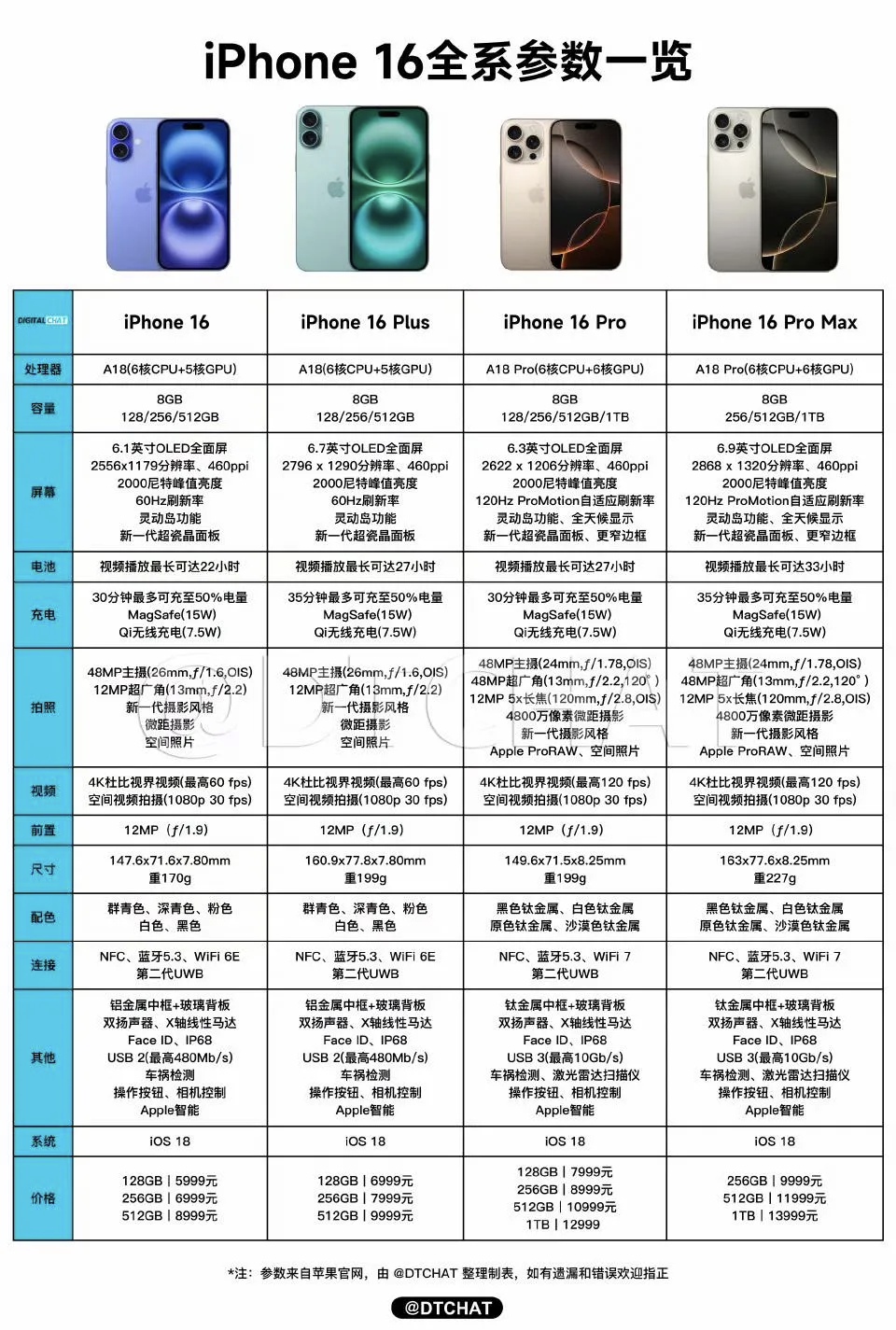 苹果每个型号的尺寸