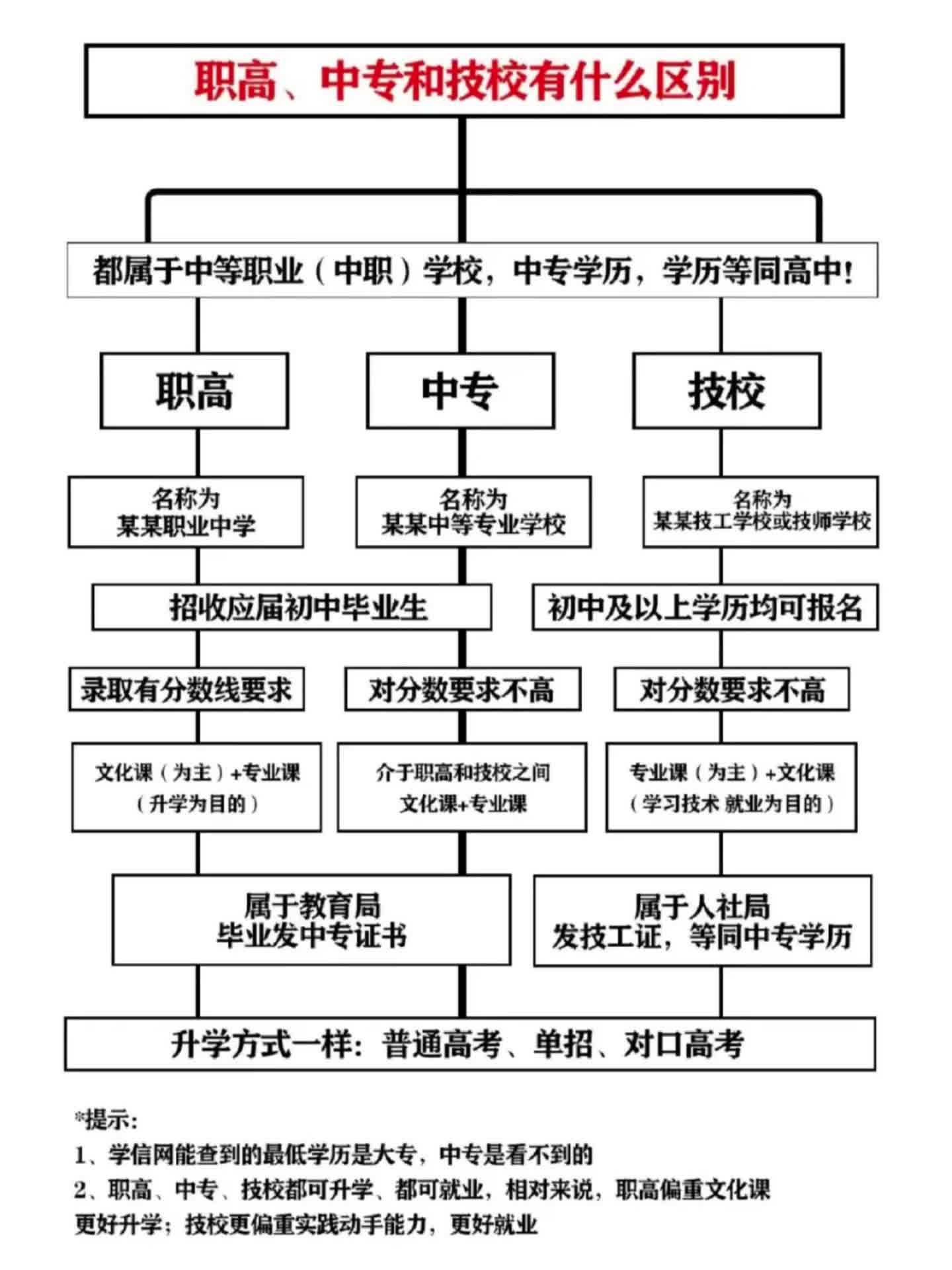 初中没考上高中怎么办?