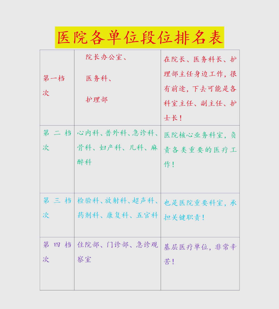 医生职称等级排序
