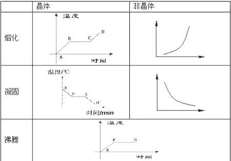 晶体与非晶体的主要区别在哪里